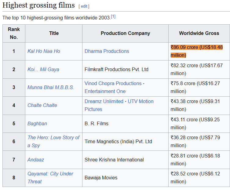 Box Office Earning Source